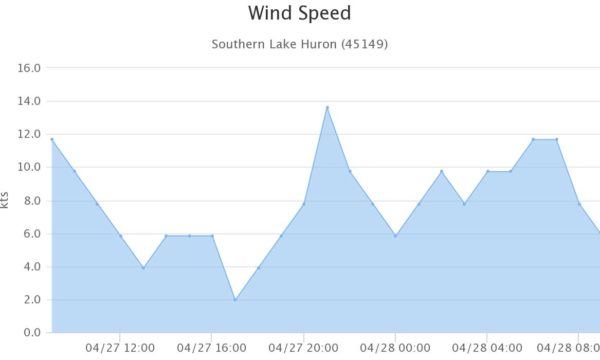 Data visualization of wind speed