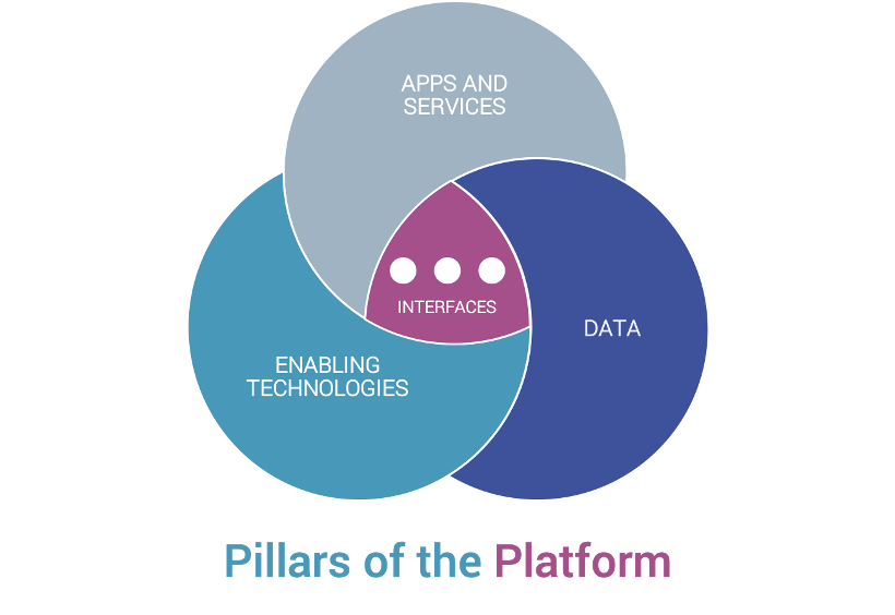 An image with three overlapping circles. One is Apps and Services, the second is Data, and the third is Enabling Technologies. At the center where they overlap is Interfaces.