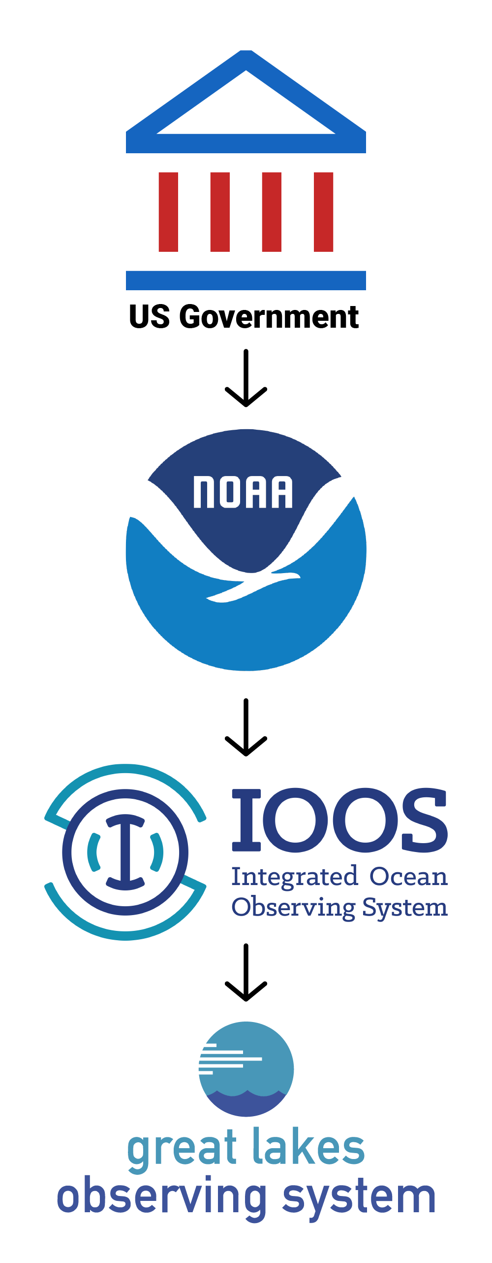 Four logos with arrows leading from one to the other: US Government, NOAA, Integrated Ocean Observing System, and the Great Lakes Observing System