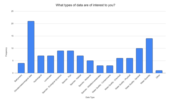 Data Types of Interest